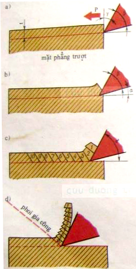 Hình 2: Sơ đồ quá trình hình thành phoi