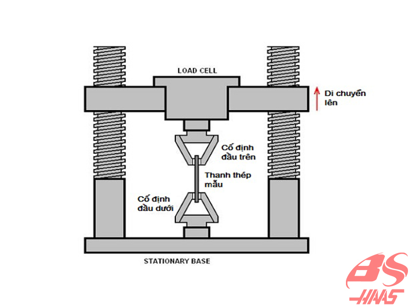 Cách đo cường độ chịu kéo của thép