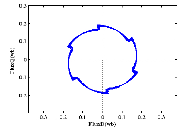 Quỹ đạo từ thông stator không tròn với 6 “bậc” trong 1 chu kì