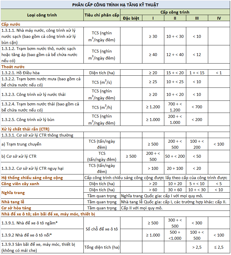 Bảng phân cấp công trình hạ tầng kỹ thuật