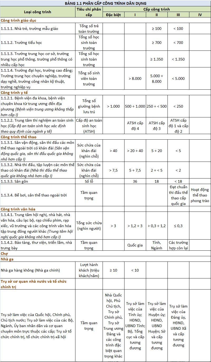 Bảng phân cấp công trình dân dụng cấp 1, 2, 3